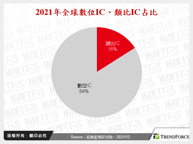 2021年全球數位IC、類比IC占比