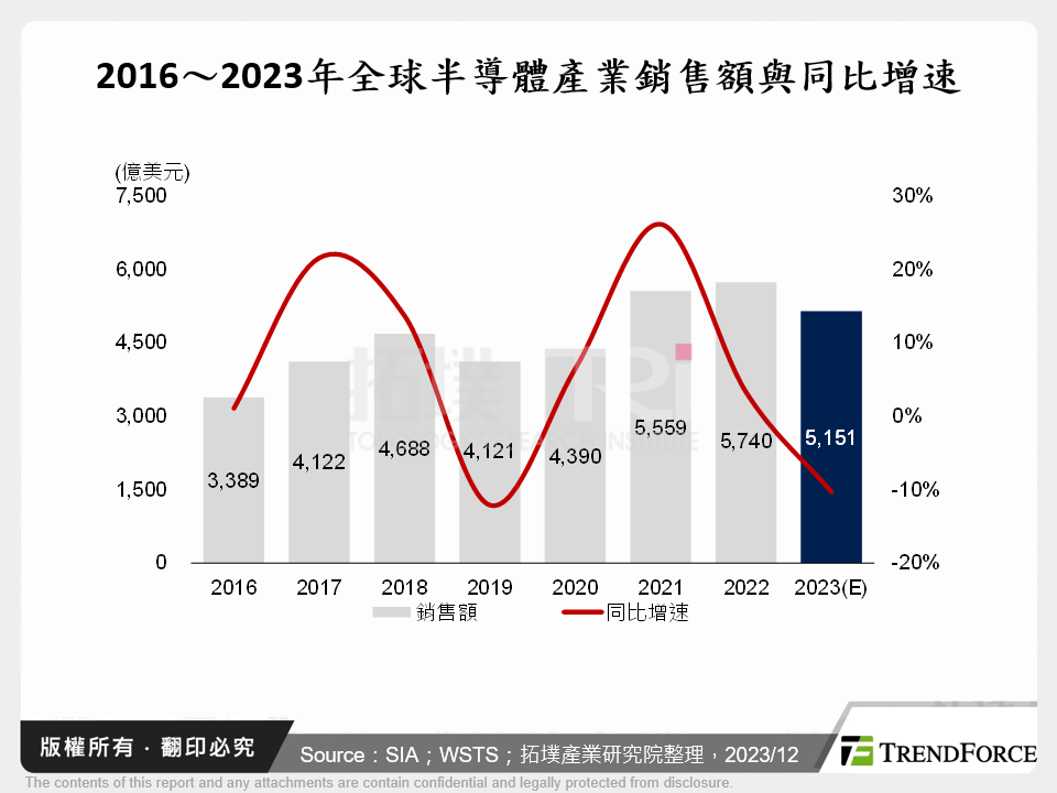 2016～2023年全球半導體產業銷售額與同比增速
