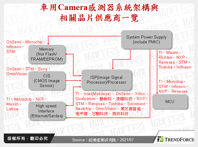 車用Camera感測器系統架構與相關晶片供應商一覽
