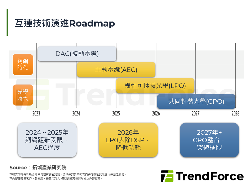 互連技術演進Roadmap