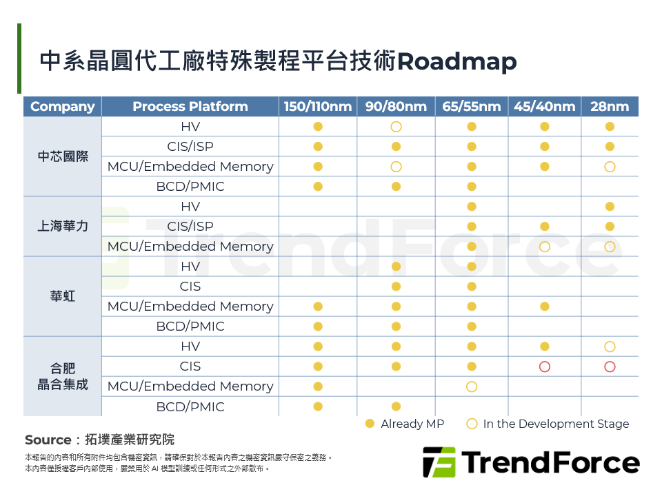 中系晶圓代工廠特殊製程平台技術Roadmap