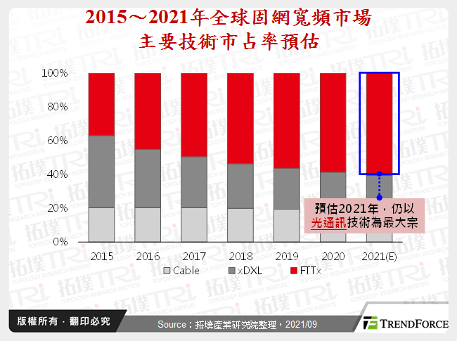 2015～2021年全球固網寬頻市場主要技術市占率預估