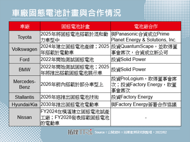 Mercedes-Benz投資輝能科技開發固態電池技術