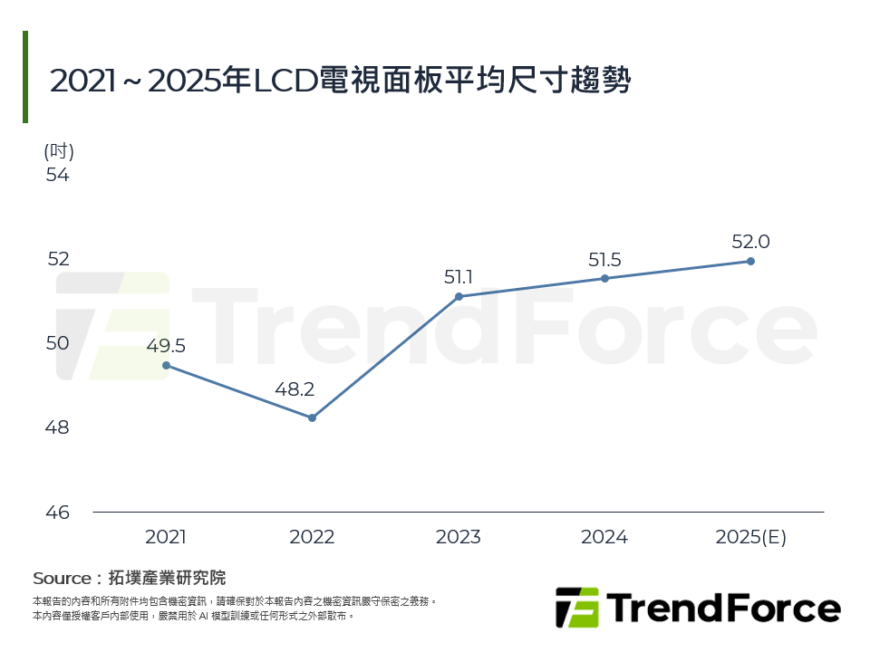 2021～2025年LCD電視面板平均尺寸趨勢