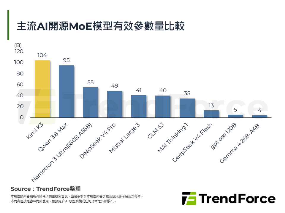 主流AI開源MoE模型有效參數量比較