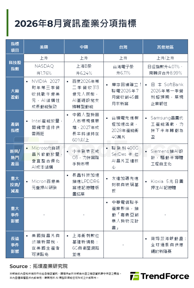 2026年8月資訊產業分項指標