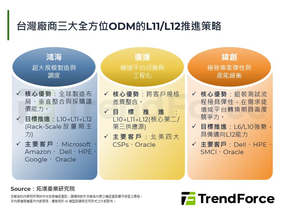 台灣廠商三大全方位ODM的L11/L12推進策略