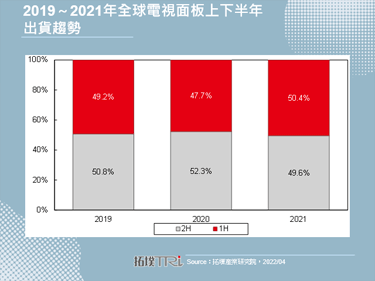 【拓墣論壇】供給量能大幅躍升，預估2022年電視面板出貨量將達2.81億片