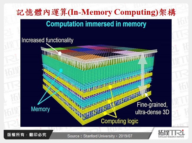 記憶體內運算(In-Memory Computing)架構