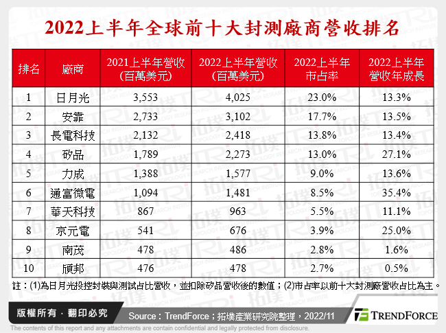 2022上半年全球前十大封測廠商營收排名