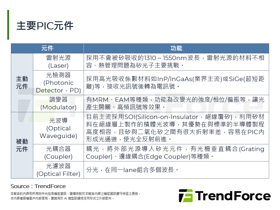 主要PIC元件