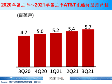 美國電信巨擘AT&T發布光纖用戶突破500萬戶