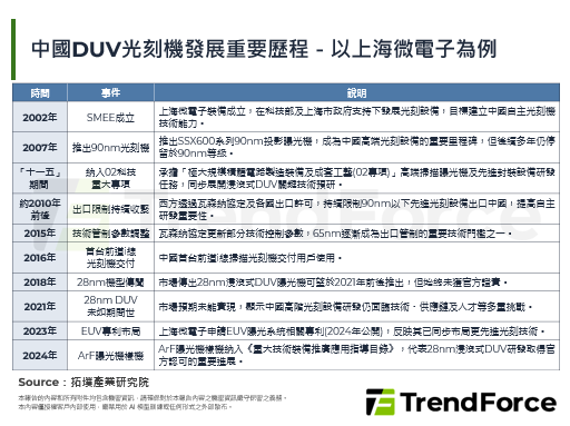 從國產DUV設備到開放模型，中