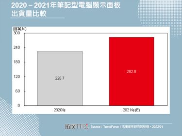 【拓墣論壇】終端需求強勁帶動，2021年全球筆記型電腦顯示面板出貨量約2.8億片，年成長25.3%