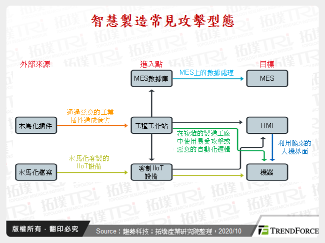 智慧製造常見攻擊型態