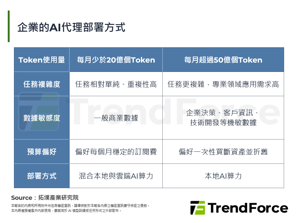 企業的AI代理部署方式