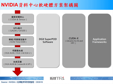 NVIDIA祭出DGX SuperPOD企業解決方案，企圖分食Intel在資料中心的市場份額
