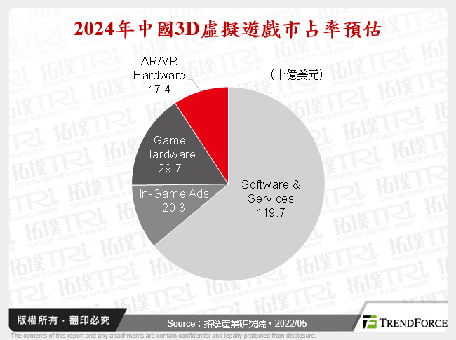 2024年中國3D虛擬遊戲市占率預估