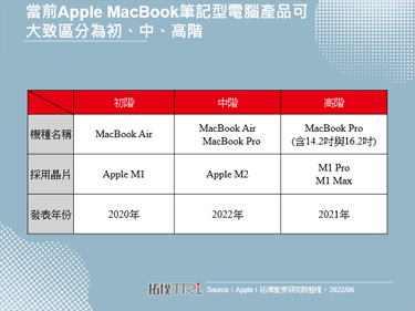 WWDC 2022：新算力、新產品，Apple正打破行動運算與個人運算邊界
