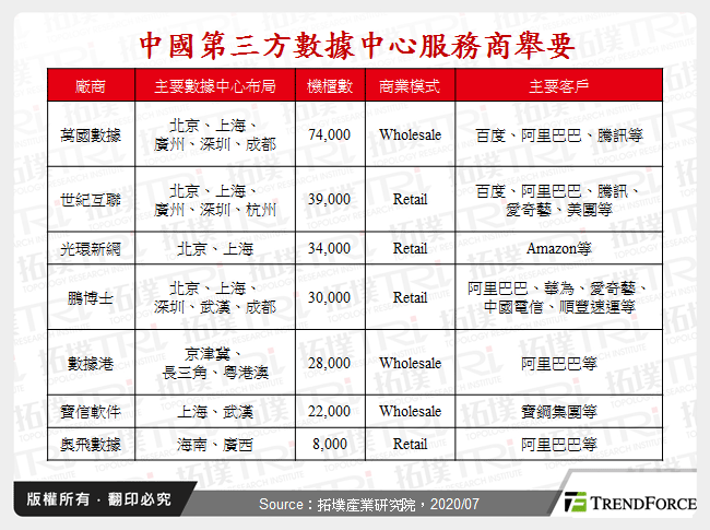 中國第三方數據中心服務商舉要