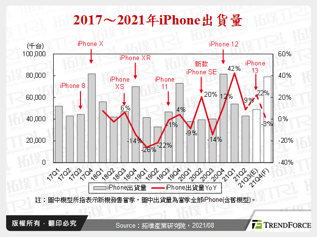 2017～2021年iPhone出貨量