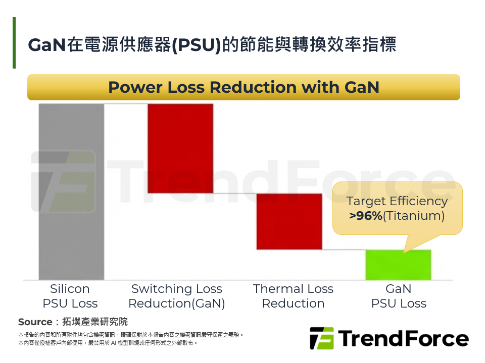 GaN在電源供應器(PSU)的節能與轉換效率指標