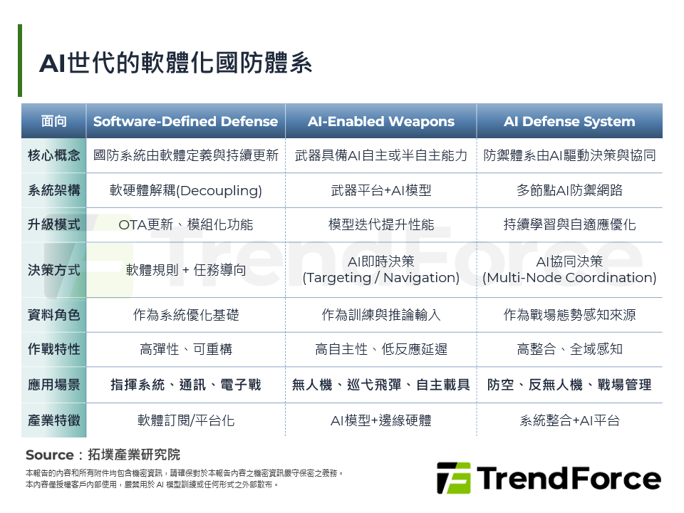 AI世代的軟體化國防體系