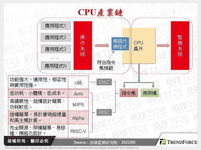 CPU產業鏈