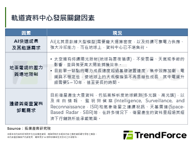 2026年太空軌道AI資料中心