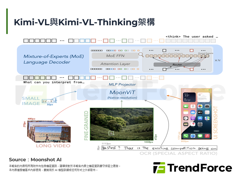 Kimi-VL與Kimi-VL-Thinking架構