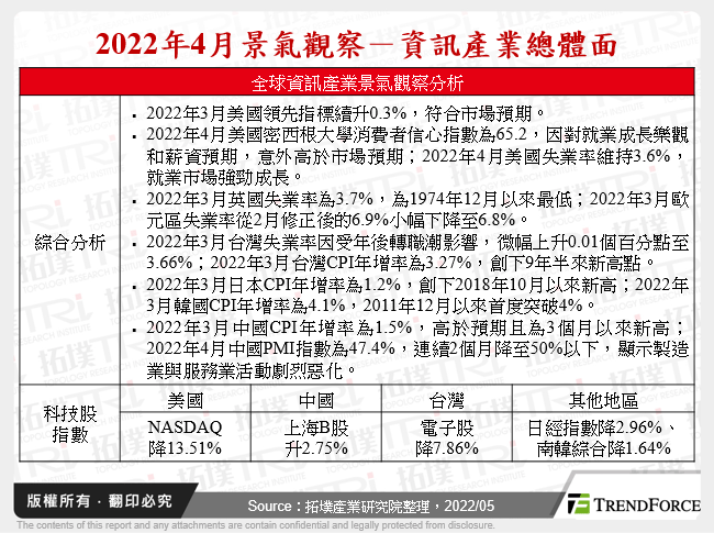 2022年4月景氣觀察－資訊產業總體面