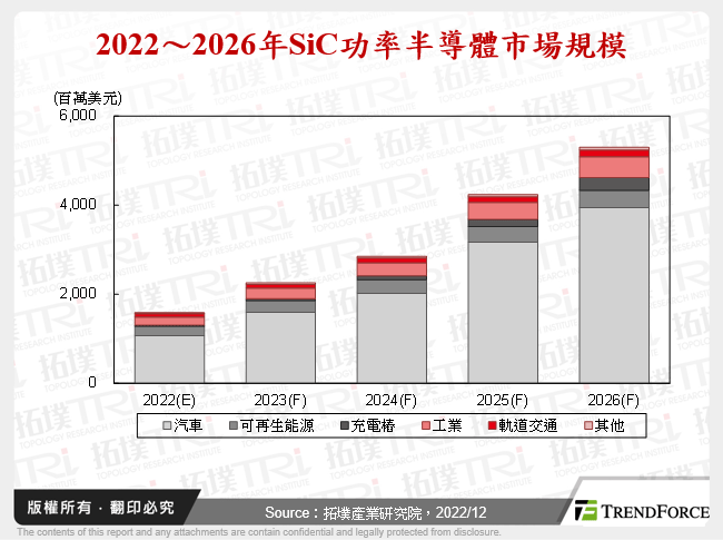 2022～2026年SiC功率半導體市場規模