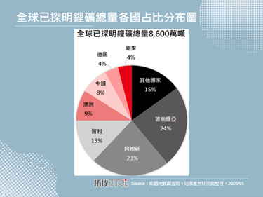 智利秉公處「鋰」，電動車發展遇挑戰