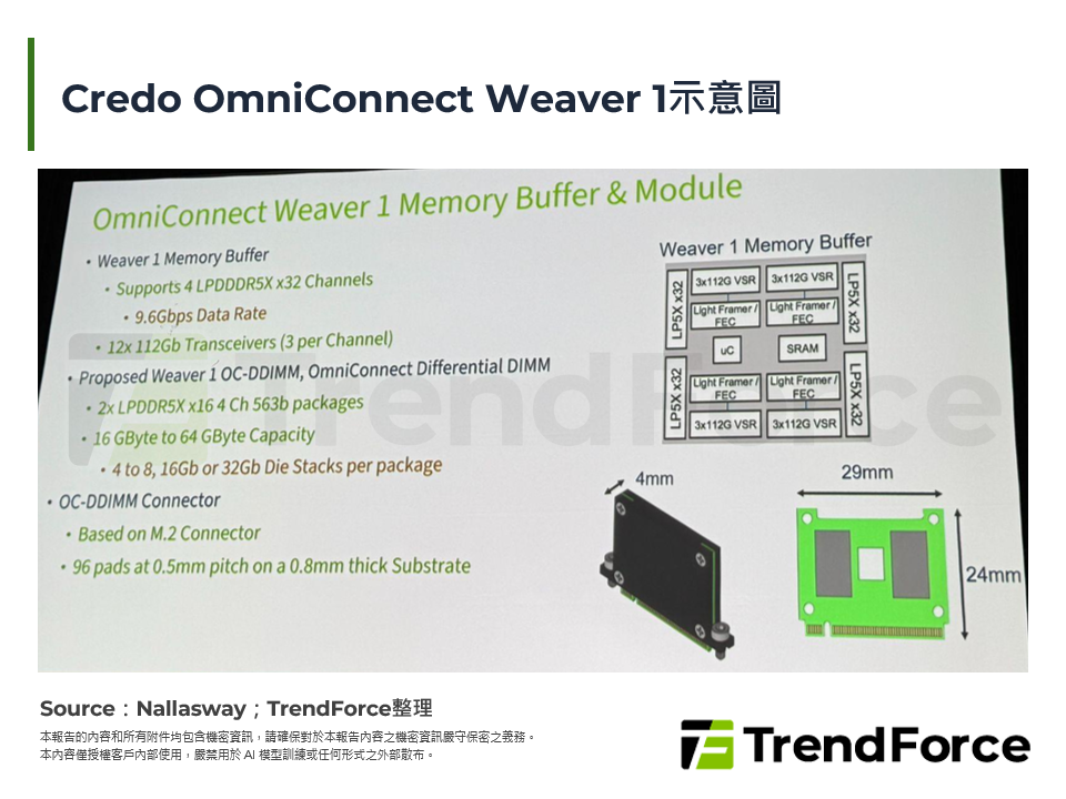 Credo OmniConnect Weaver 1示意圖