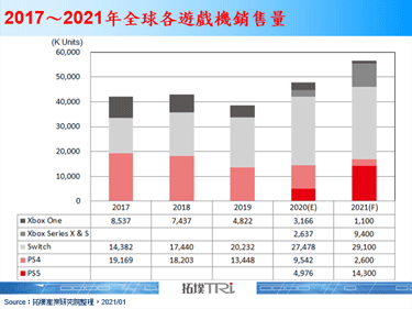 新遊戲機供應短缺，廠商尋求晶片商增加產能供給