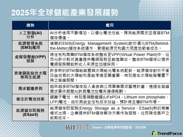 北美儲能市場正快速成長，儲能將