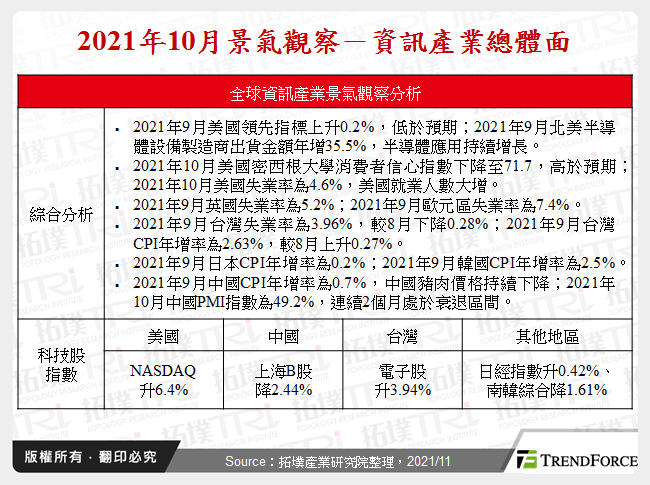 2021年10月景氣觀察－資訊產業總體面
