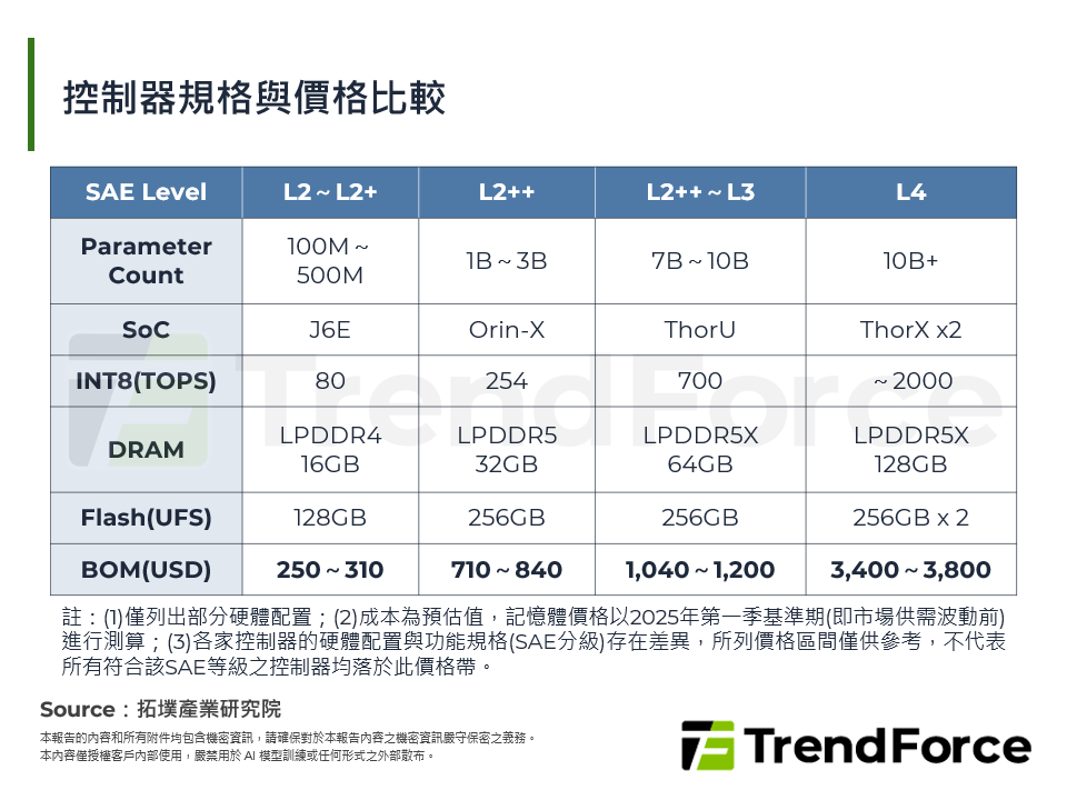 控制器規格與價格比較