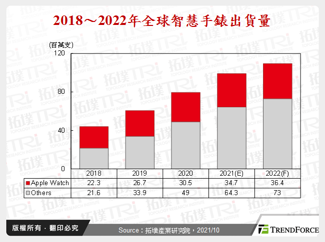 2018～2022年全球智慧手錶出貨量
