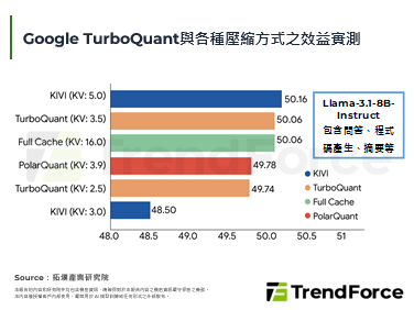 6倍壓縮與零精度損失，Goog