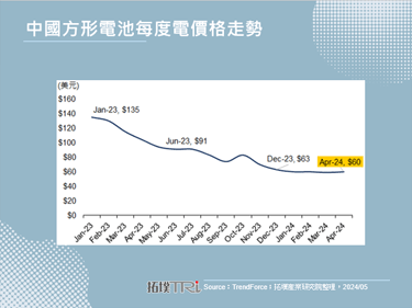 美國調升中國電池進口關稅至25%，將提高其國內車廠造車成本