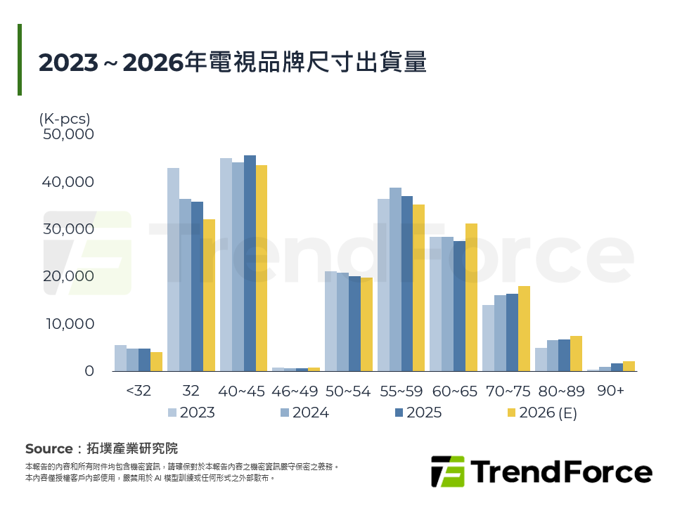 2023～2026年電視品牌尺寸出貨量