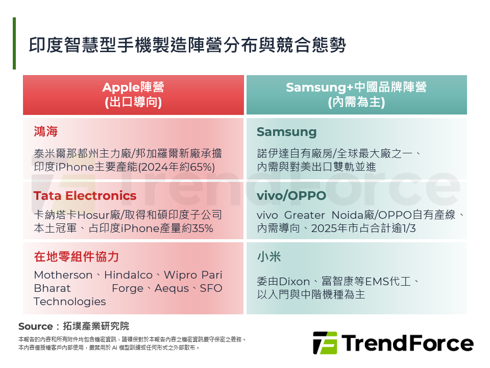 印度智慧型手機製造陣營分布與競合態勢