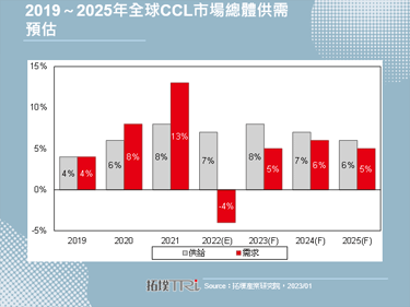 【精華】全球銅箔基板(CCL)產業發展趨勢與市場剖析