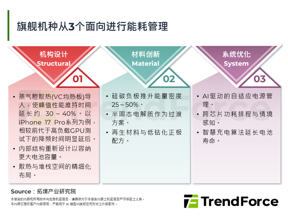旗艦機種從3個面向進行能耗管理