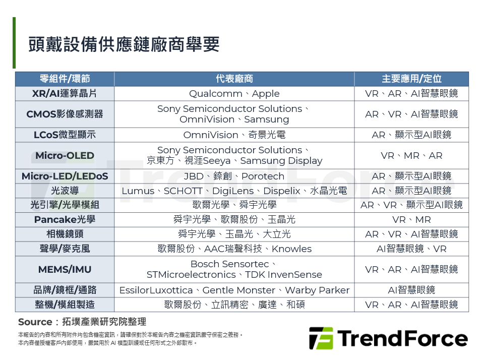 頭戴設備供應鏈廠商舉要