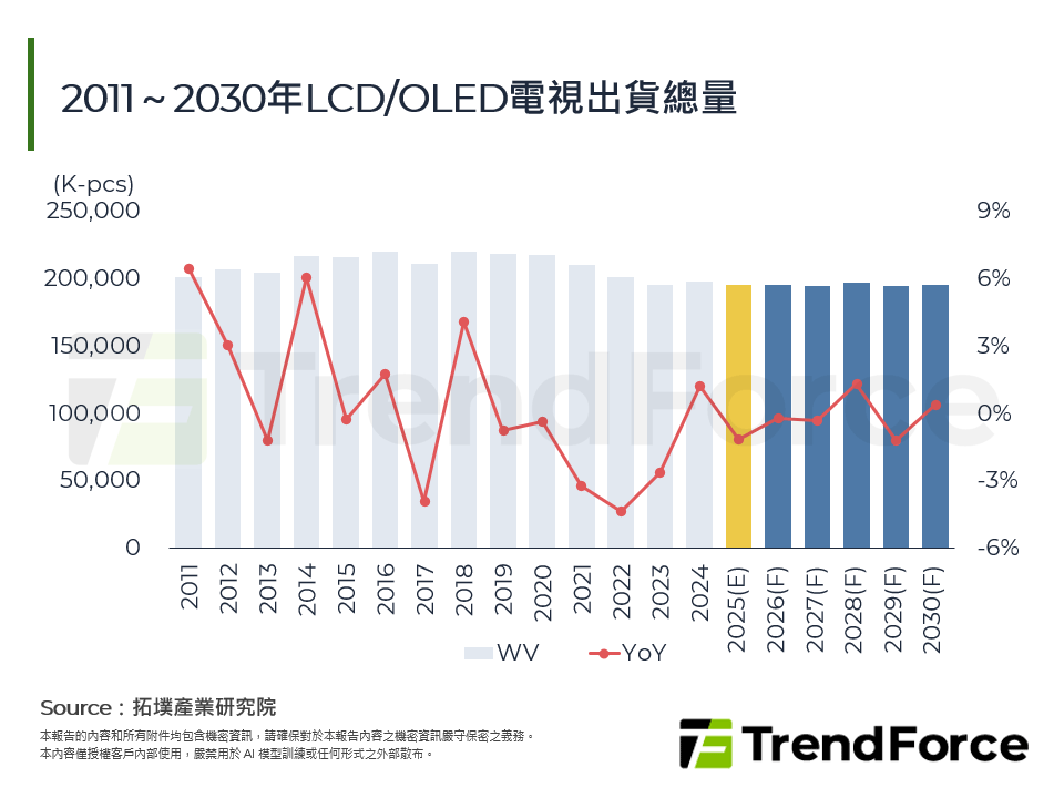 2026～2031年全球電視產業發展：供應鏈現實下的技術演進與品牌策略