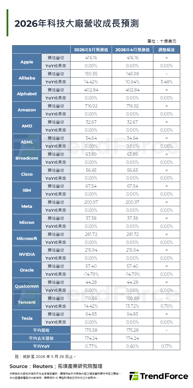 2026年科技大廠營收成長預測