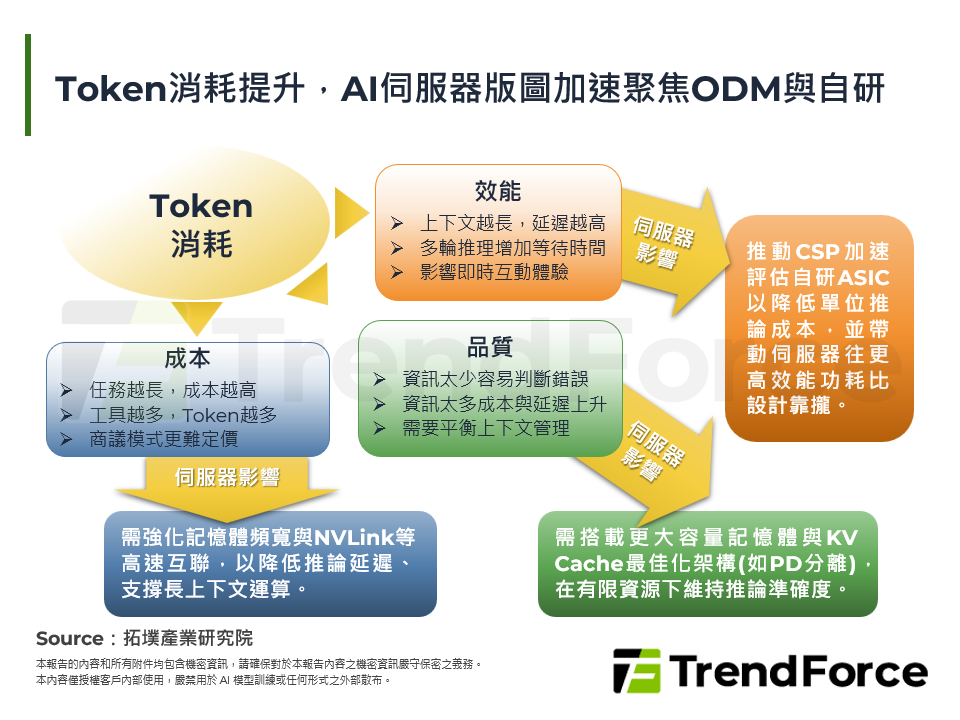 Token消耗提升，AI伺服器版圖加速聚焦ODM與自研