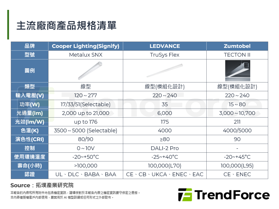 主流廠商產品規格清單
